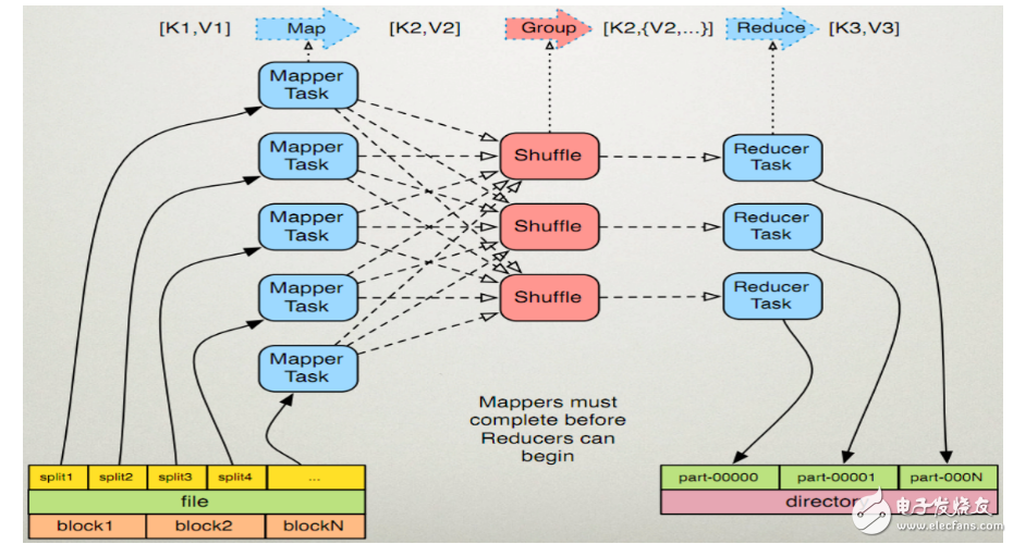 MapReduce