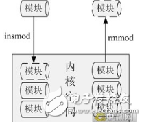 内核模块的原理以及其模块编写