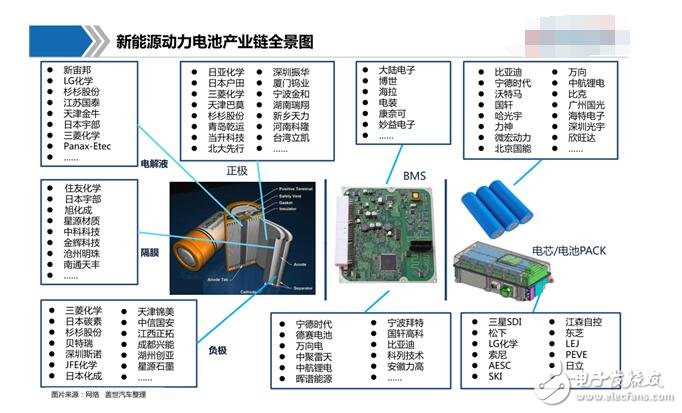 新能源动力电池有哪些_新能源动力电池产业链图解