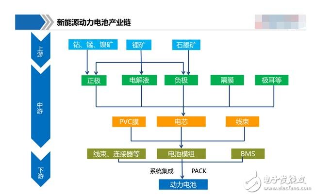 新能源动力电池有哪些_新能源动力电池产业链图解