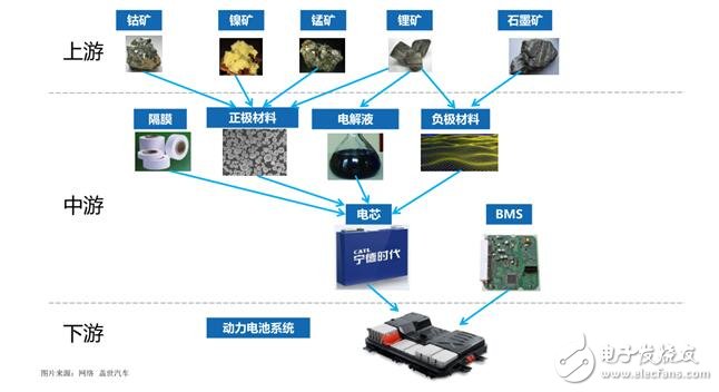 新能源动力电池有哪些_新能源动力电池产业链图解