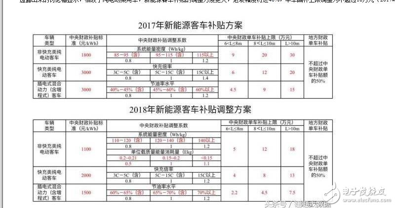 新能源汽车2018补贴退坡（补贴多少）_2018年新能源汽车补贴政策详解