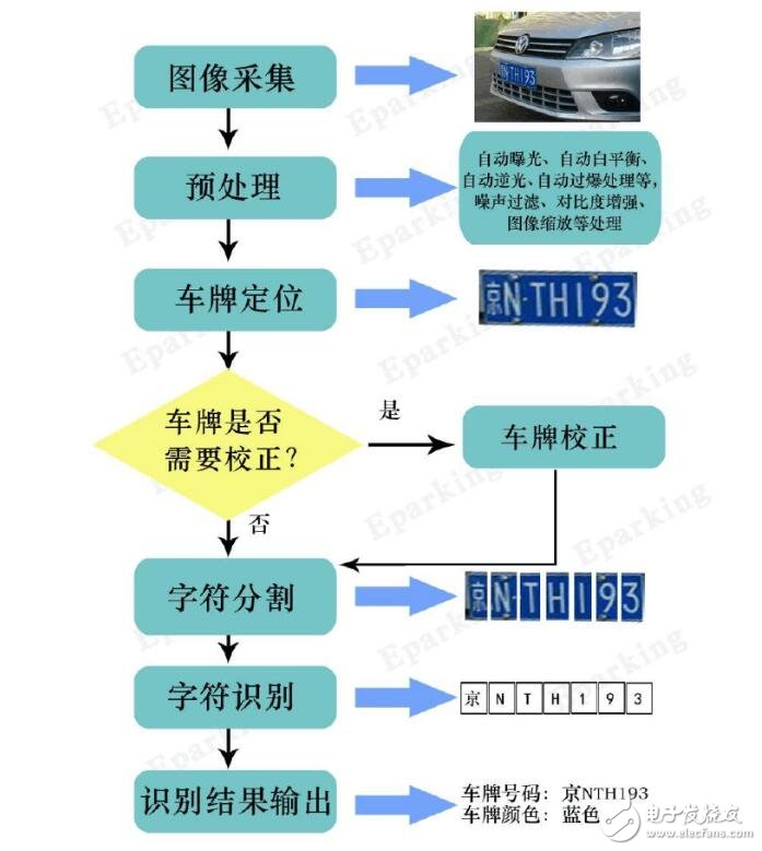 车牌识别