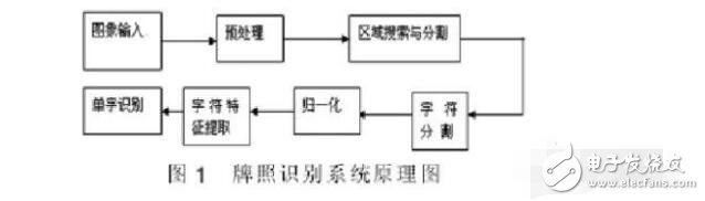 车牌识别威廉希尔官方网站
的发展及意义_车牌识别系统原理介绍