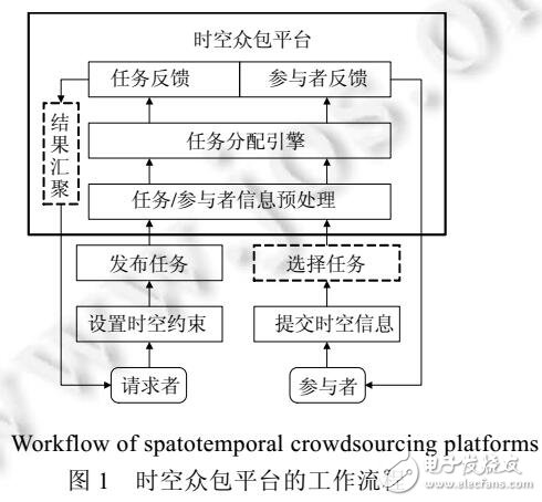 时空众包应用平台工作流程及任务特点