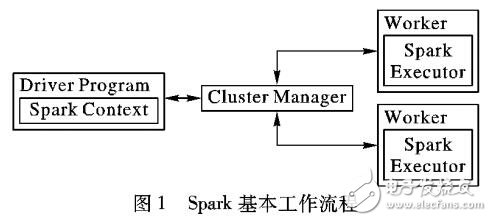 基于Spark的矩阵分解并行化算法