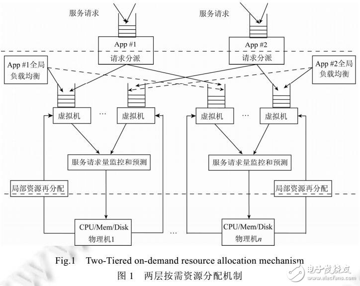 云虚拟机按需物理资源分配方法