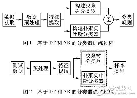 基于H-C4.5-NB的入侵检测模型