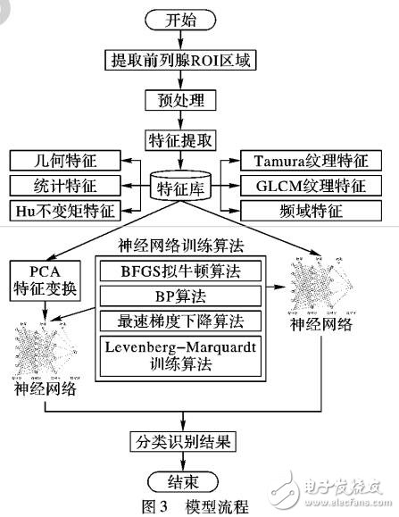 基于PCA的NN的MRI前列腺肿瘤CAD模型