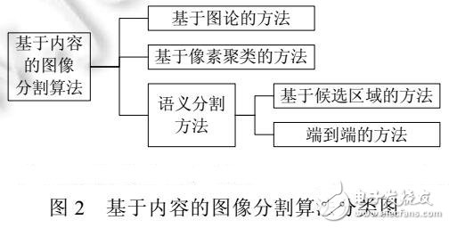 基于内容的图像分割方法综述