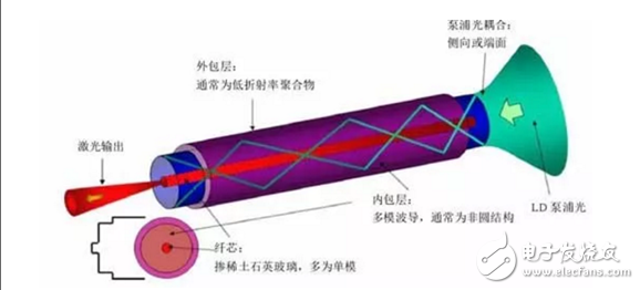 激光器