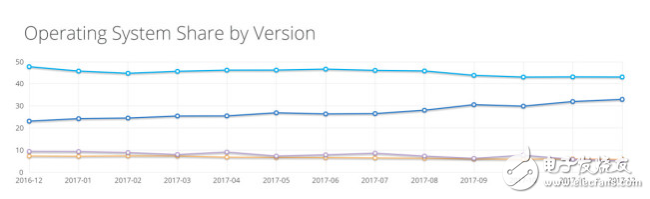 Win10普及时间将推迟 超越Windows8预计要2019年底