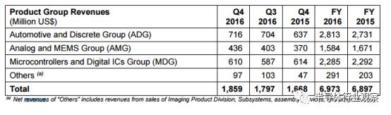 半导体20强2016年的营收状况和不同产品线的贡献