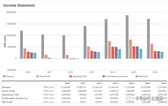 半导体20强2016年的营收状况和不同产品线的贡献