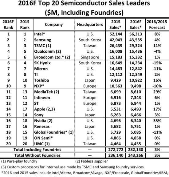 半导体20强2016年的营收状况和不同产品线的贡献