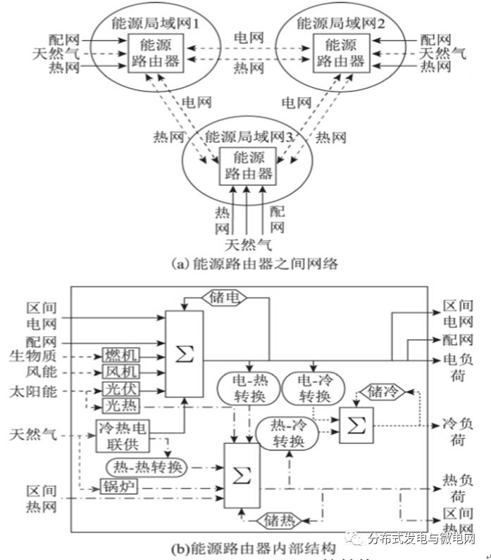 考虑多种能源互联 提出一种基于二层规划的用户侧能源互联网规划方法