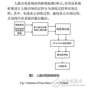 基于LabVIEW_MATLAB的人脸识别系统