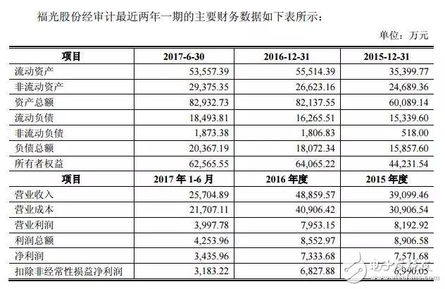 厦华电子宣布拟16亿元收购福光股份 进军光学元组件领域