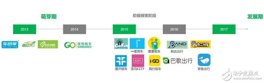 目前新能源汽车运营模式及未来  发展趋势