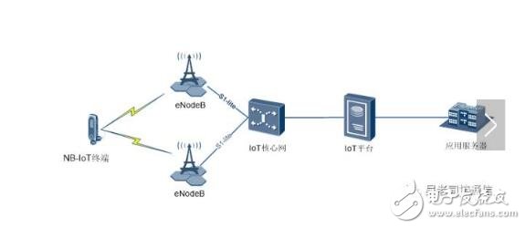 nb-iot网络架构详解