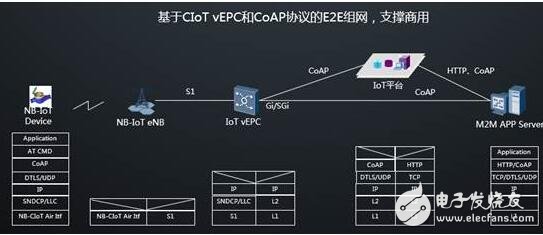 nb-iot网络架构详解