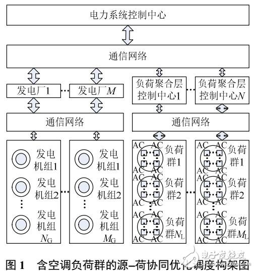 空调负荷群控制的源-荷协同优化