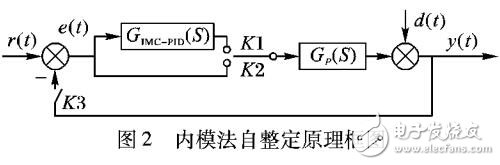 基于IMC以及系统辨识的控制器参数确定算法