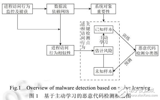 基于主动学习的恶意代码检测