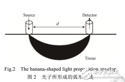 基于反射式血管容积波的心理压力测量