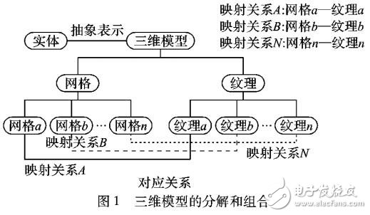 基于分解组合法的三维景观在线共享基本思路和技术路线