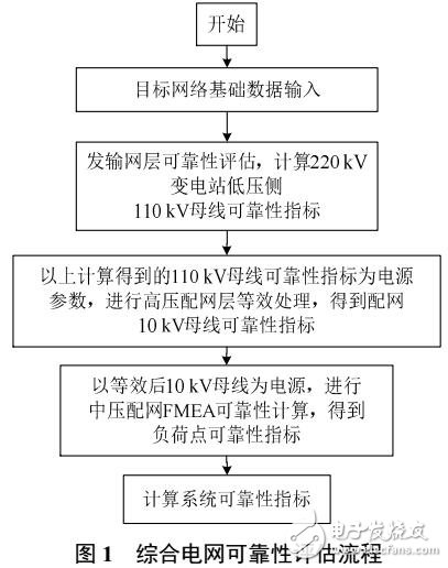 高压配网接线的综合电网可靠性评估