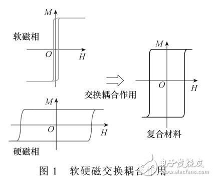 具有磁状态自动调节能力的可控电抗器磁路设计