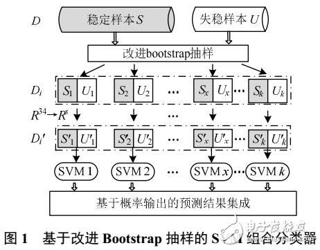 用于暂稳预测的支持向量机组合分类器及其可信度评估