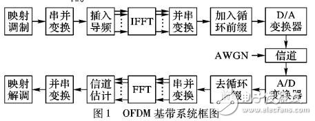 正交频分复用系统信道估计算法