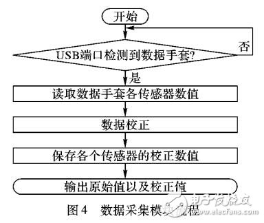 基于虚拟手的人机交互