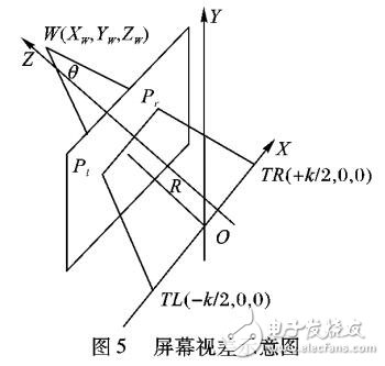 基于斜交视锥立体摄像机模型的虚拟现实立体视觉解决方案