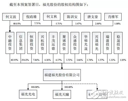 厦华电子宣布拟16亿元收购福光股份 进军光学元组件领域