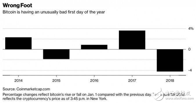 比特币价格开年下跌6.1%为2015年以来首次_比特币的暴涨暴跌