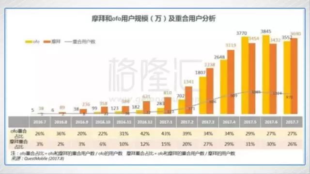 摩拜和ofo：共享单车的凡尔登