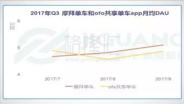 摩拜和ofo：共享单车的凡尔登