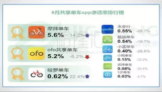 摩拜和ofo：共享单车的凡尔登