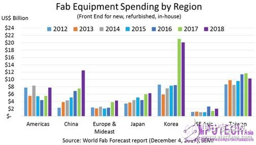 SEMI预测：2018年晶圆厂设备支出将再创新高
