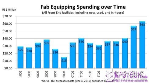 SEMI预测：2018年晶圆厂设备支出将再创新高