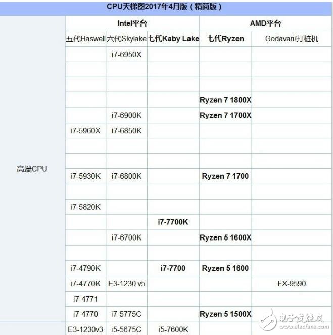 英特尔处理器漏洞AMD得力_amd与英特尔cpu区别是什么_amd与英特尔cpu对比