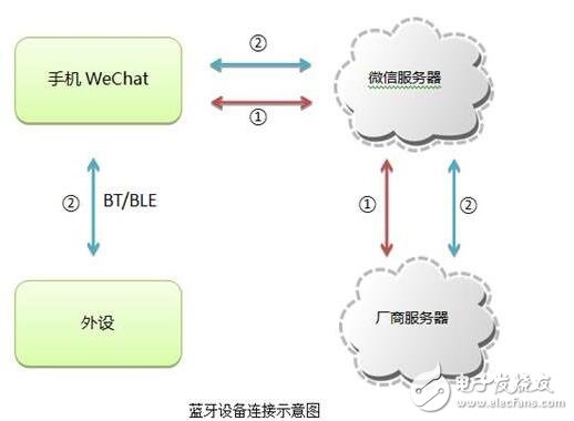 智能硬件