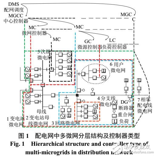 多微网协调控制策略