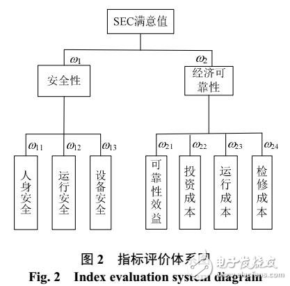 新一代智能变电站设计方案评价