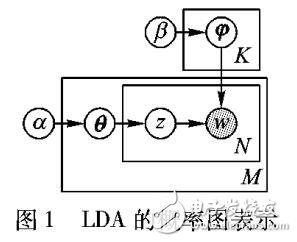 基于LDA主题模型进行数据源选择方法