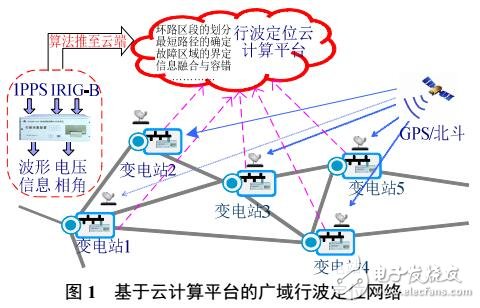 分布式行波检测的广域网络故障定位方法