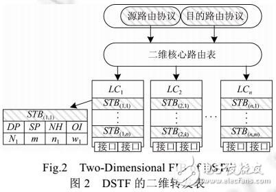 二维转发表的分解存储模型